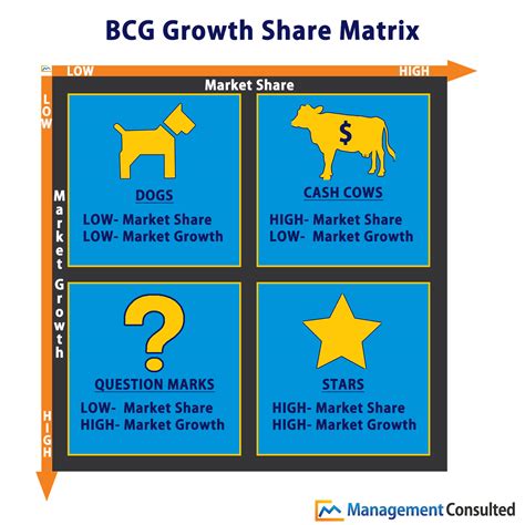 bcg model of ysl|Growth–share matrix .